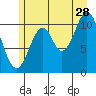 Mud Bay tide chart for Friday, July 28, 2023
