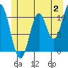 Mud Bay tide chart for Sunday, July 2, 2023