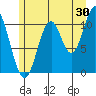 Mud Bay tide chart for Sunday, July 30, 2023