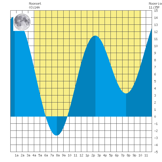 Mud Bay tide chart for Monday, July 3, 2023