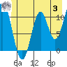Mud Bay tide chart for Monday, July 3, 2023