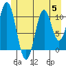 Mud Bay tide chart for Wednesday, July 5, 2023