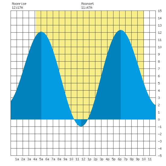 Mud Bay tide chart for Saturday, July 8, 2023