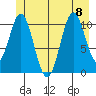 Mud Bay tide chart for Saturday, July 8, 2023