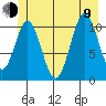 Mud Bay tide chart for Sunday, July 9, 2023