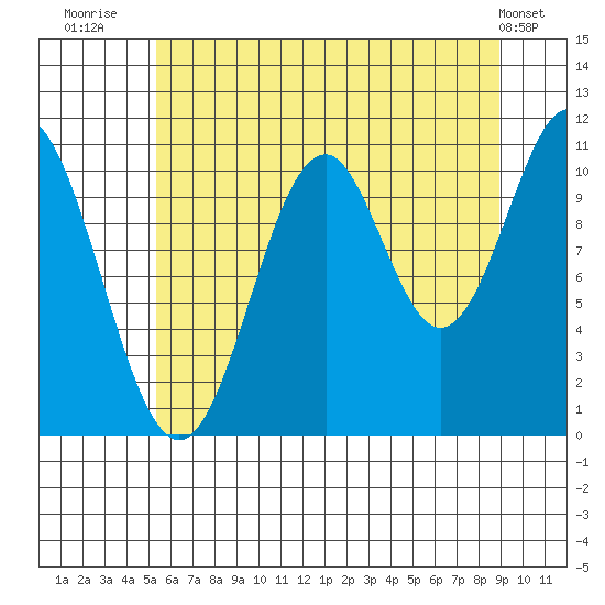 Mud Bay tide chart for Sunday, August 13, 2023