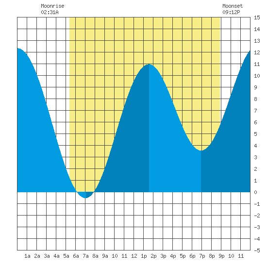 Mud Bay tide chart for Monday, August 14, 2023