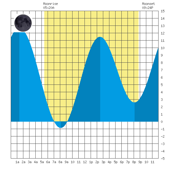 Mud Bay tide chart for Wednesday, August 16, 2023