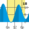 Mud Bay tide chart for Friday, August 18, 2023