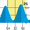 Mud Bay tide chart for Monday, August 21, 2023
