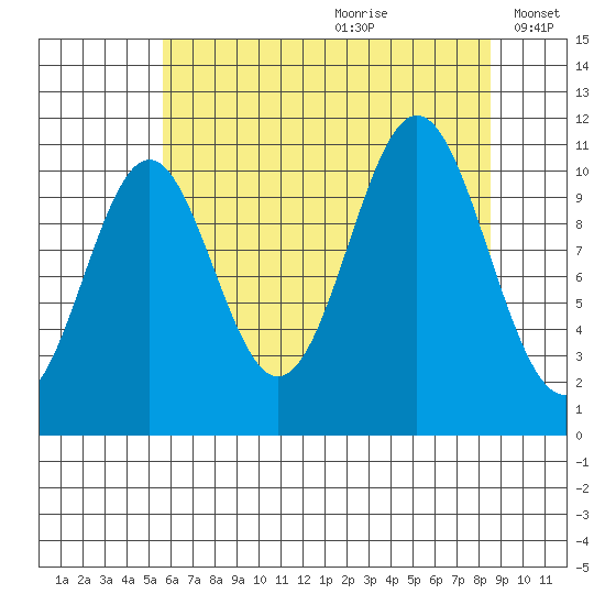 Mud Bay tide chart for Tuesday, August 22, 2023