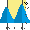 Mud Bay tide chart for Tuesday, August 22, 2023