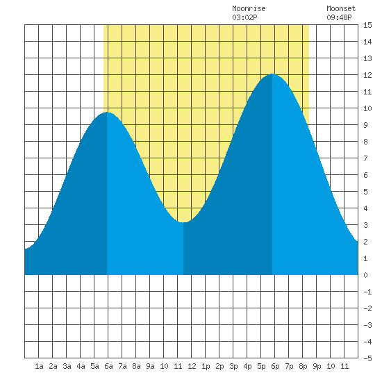 Mud Bay tide chart for Wednesday, August 23, 2023