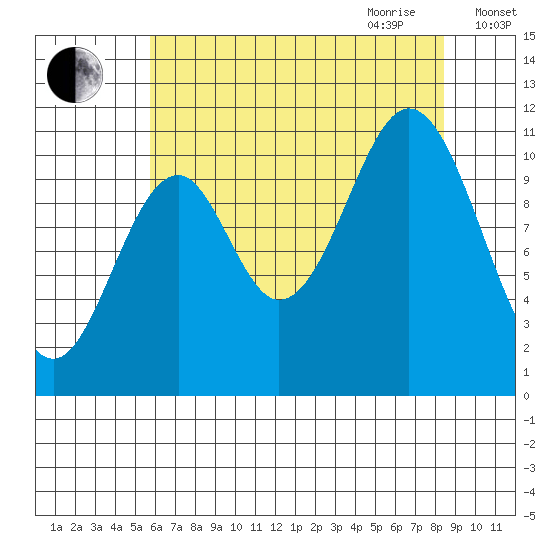 Mud Bay tide chart for Thursday, August 24, 2023