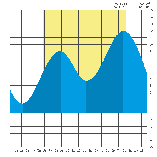 Mud Bay tide chart for Friday, August 25, 2023