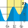Mud Bay tide chart for Sunday, August 27, 2023