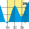 Mud Bay tide chart for Monday, August 28, 2023