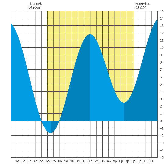 Mud Bay tide chart for Tuesday, August 29, 2023