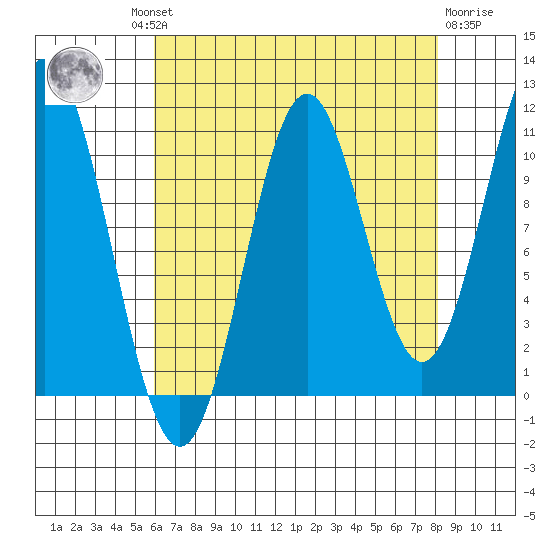 Mud Bay tide chart for Wednesday, August 30, 2023