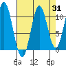 Mud Bay tide chart for Thursday, August 31, 2023