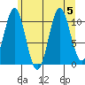 Mud Bay tide chart for Saturday, August 5, 2023