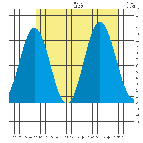 Mud Bay tide chart for Sunday, August 6, 2023