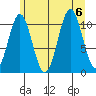 Mud Bay tide chart for Sunday, August 6, 2023