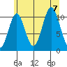 Mud Bay tide chart for Monday, August 7, 2023
