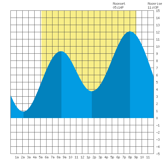 Mud Bay tide chart for Wednesday, August 9, 2023