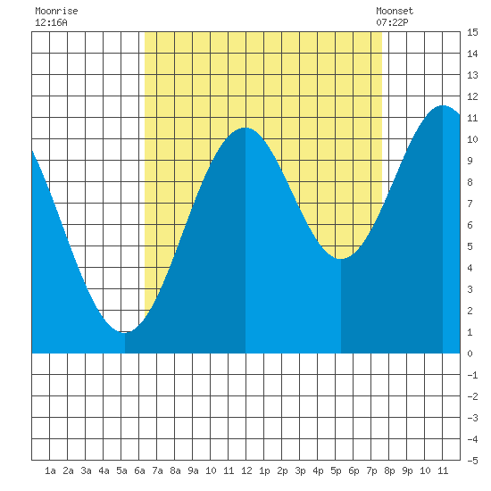 Mud Bay tide chart for Sunday, September 10, 2023