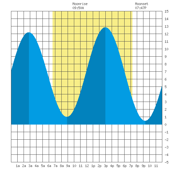 Mud Bay tide chart for Sunday, September 17, 2023
