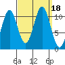 Mud Bay tide chart for Monday, September 18, 2023