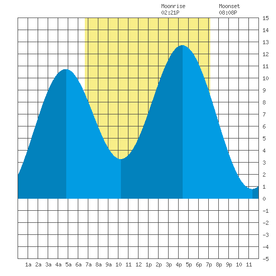 Mud Bay tide chart for Wednesday, September 20, 2023
