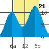 Mud Bay tide chart for Thursday, September 21, 2023