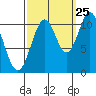 Mud Bay tide chart for Monday, September 25, 2023