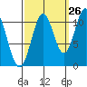 Mud Bay tide chart for Tuesday, September 26, 2023