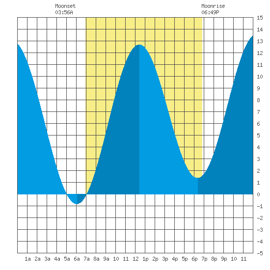 Mud Bay tide chart for Wednesday, September 27, 2023