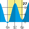 Mud Bay tide chart for Wednesday, September 27, 2023