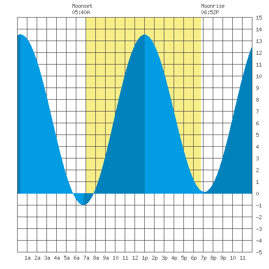 Mud Bay tide chart for Thursday, September 28, 2023