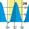 Mud Bay tide chart for Thursday, September 28, 2023