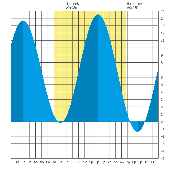Mud Bay tide chart for Saturday, September 30, 2023