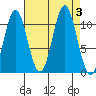 Mud Bay tide chart for Sunday, September 3, 2023