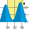 Mud Bay tide chart for Monday, September 4, 2023