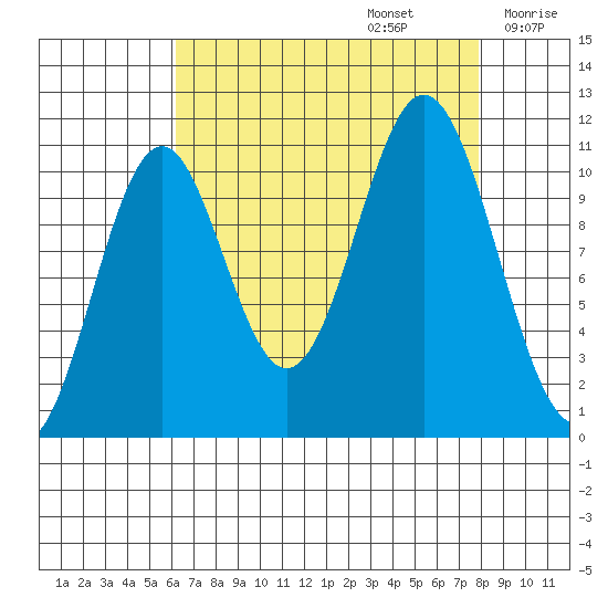 Mud Bay tide chart for Tuesday, September 5, 2023