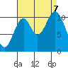 Mud Bay tide chart for Thursday, September 7, 2023
