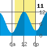 Mud Bay tide chart for Wednesday, October 11, 2023