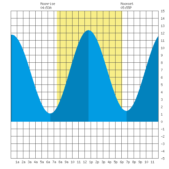 Mud Bay tide chart for Thursday, October 12, 2023