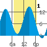 Mud Bay tide chart for Sunday, October 1, 2023