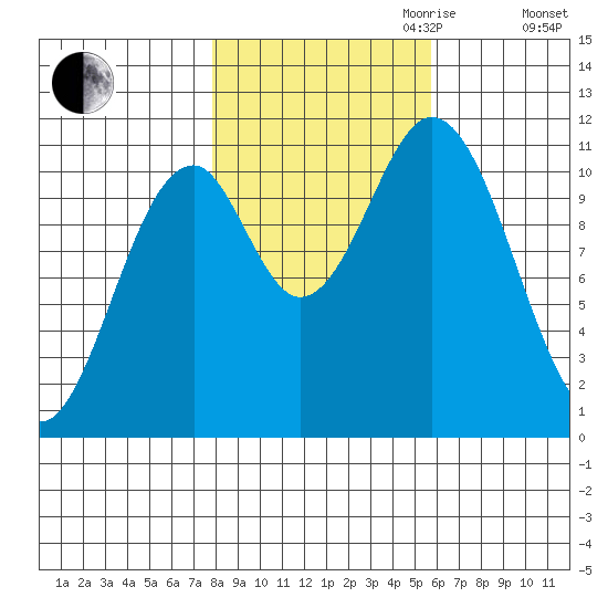 Mud Bay tide chart for Saturday, October 21, 2023