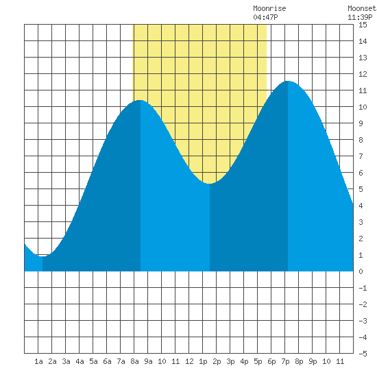 Mud Bay tide chart for Sunday, October 22, 2023